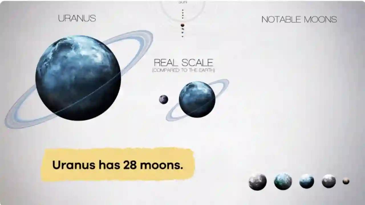 Uranus moons for kids including Miranda, Ariel, and Titania